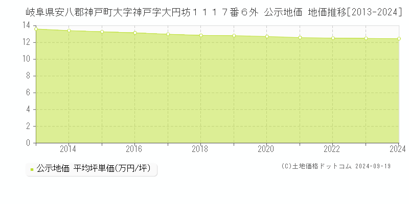 岐阜県安八郡神戸町大字神戸字大円坊１１１７番６外 公示地価 地価推移[2013-2024]