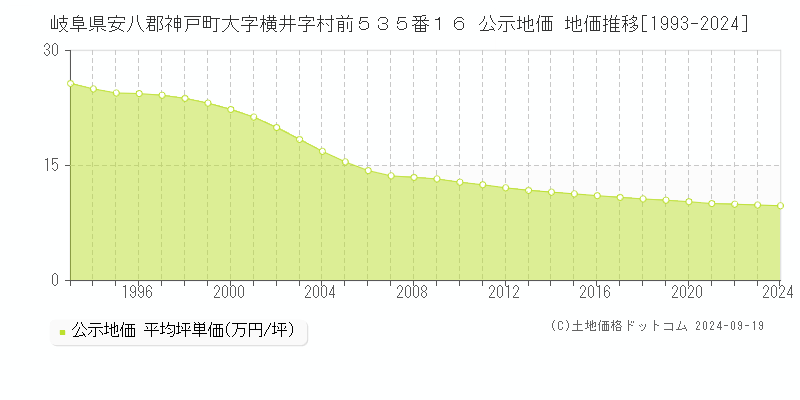 岐阜県安八郡神戸町大字横井字村前５３５番１６ 公示地価 地価推移[1993-2024]