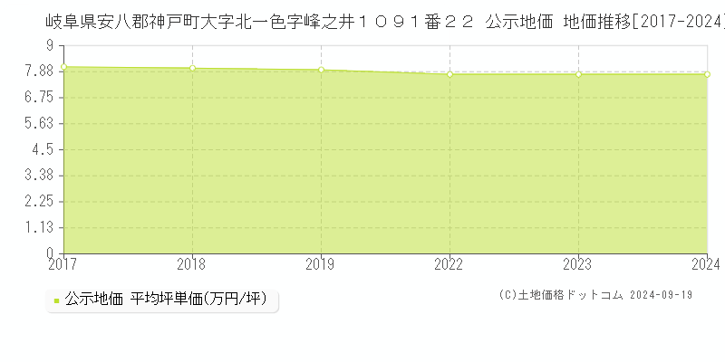 岐阜県安八郡神戸町大字北一色字峰之井１０９１番２２ 公示地価 地価推移[2017-2024]