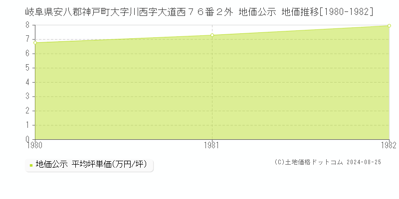 岐阜県安八郡神戸町大字川西字大道西７６番２外 公示地価 地価推移[1980-1982]