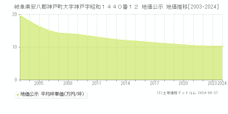 岐阜県安八郡神戸町大字神戸字昭和１４４０番１２ 公示地価 地価推移[2003-2024]