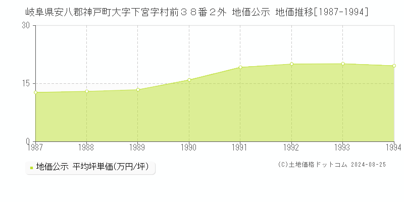 岐阜県安八郡神戸町大字下宮字村前３８番２外 地価公示 地価推移[1987-1994]