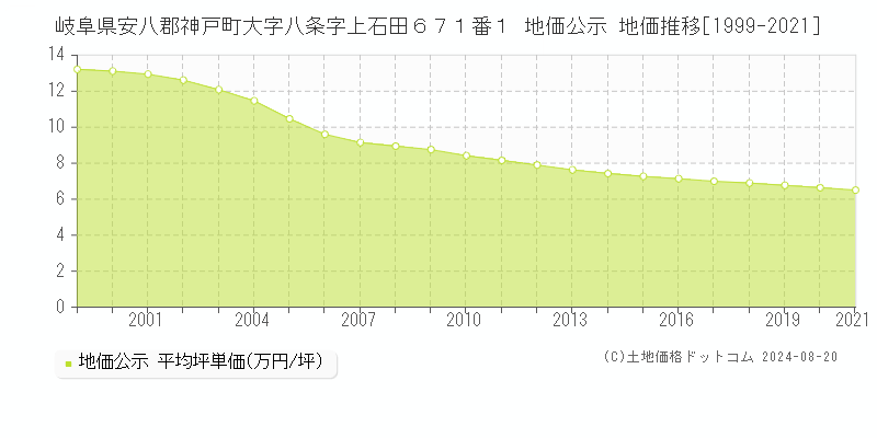 岐阜県安八郡神戸町大字八条字上石田６７１番１ 公示地価 地価推移[1999-2021]