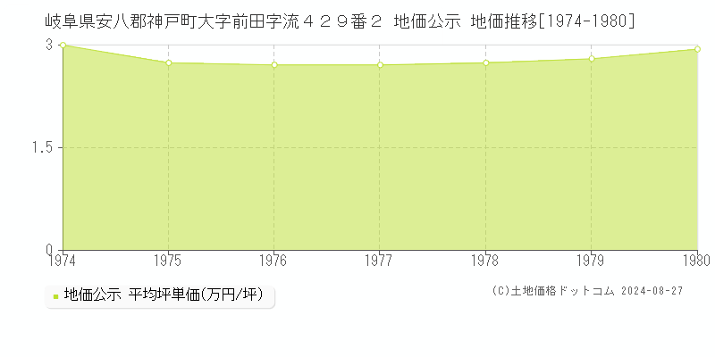 岐阜県安八郡神戸町大字前田字流４２９番２ 地価公示 地価推移[1974-1980]