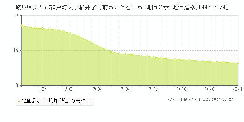 岐阜県安八郡神戸町大字横井字村前５３５番１６ 公示地価 地価推移[1993-2024]