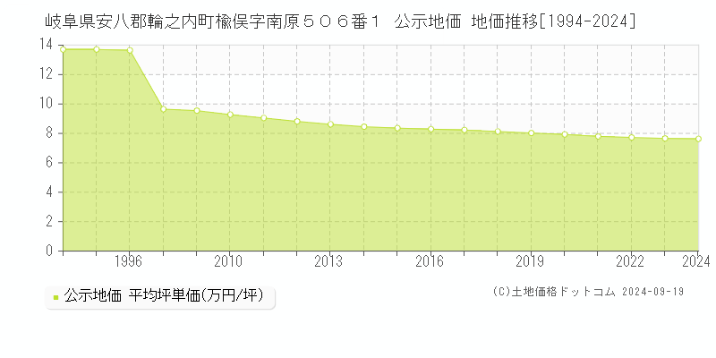 岐阜県安八郡輪之内町楡俣字南原５０６番１ 公示地価 地価推移[1994-2024]