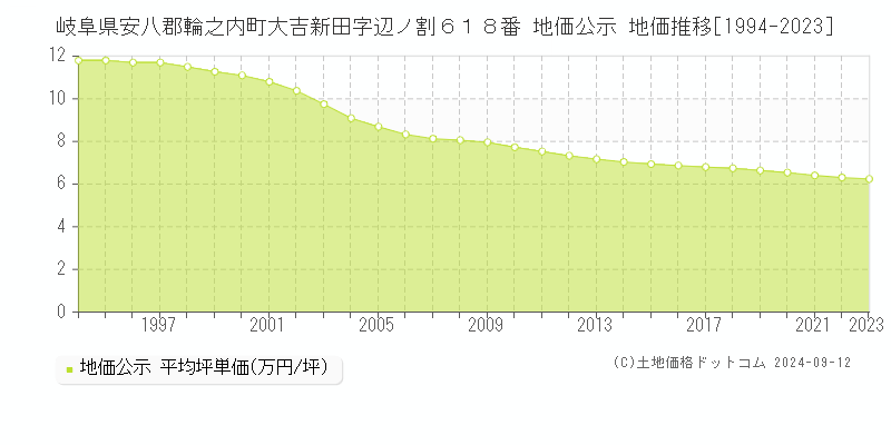 岐阜県安八郡輪之内町大吉新田字辺ノ割６１８番 地価公示 地価推移[1994-2023]