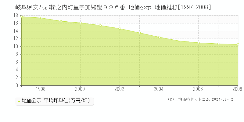 岐阜県安八郡輪之内町里字加婦幾９９６番 公示地価 地価推移[1997-2008]