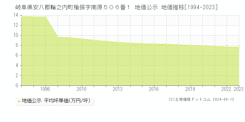 岐阜県安八郡輪之内町楡俣字南原５０６番１ 地価公示 地価推移[1994-2023]