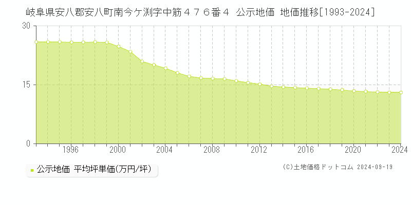 岐阜県安八郡安八町南今ケ渕字中筋４７６番４ 公示地価 地価推移[1993-2024]