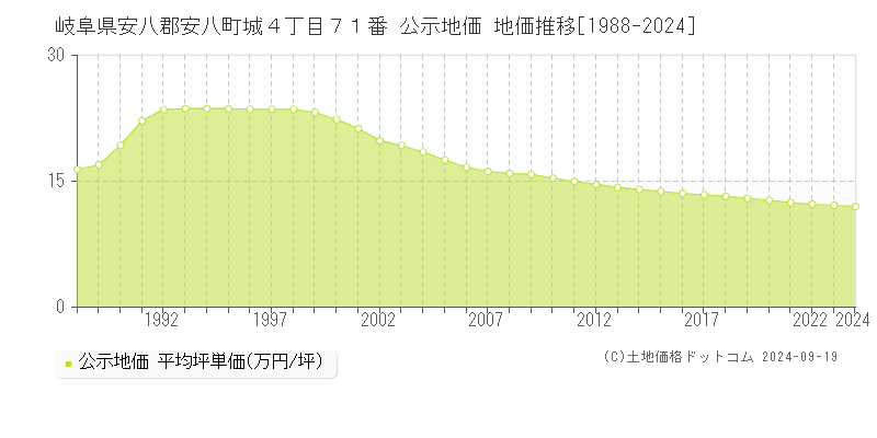 岐阜県安八郡安八町城４丁目７１番 公示地価 地価推移[1988-2024]