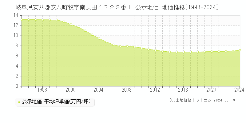 岐阜県安八郡安八町牧字南長田４７２３番１ 公示地価 地価推移[1993-2024]