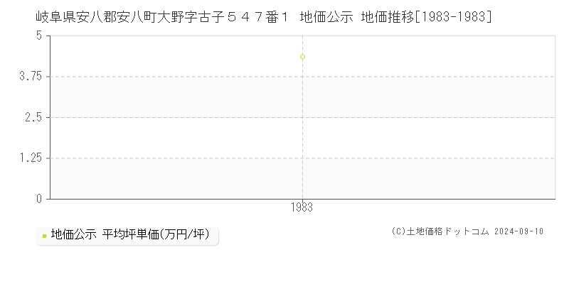 岐阜県安八郡安八町大野字古子５４７番１ 公示地価 地価推移[1983-1983]