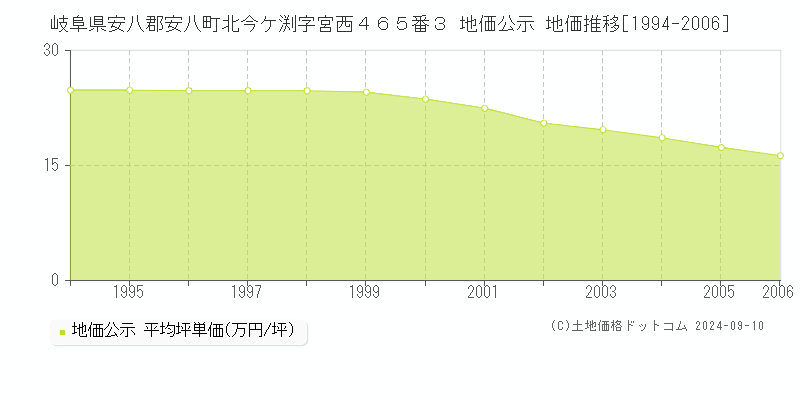 岐阜県安八郡安八町北今ケ渕字宮西４６５番３ 公示地価 地価推移[1994-2006]