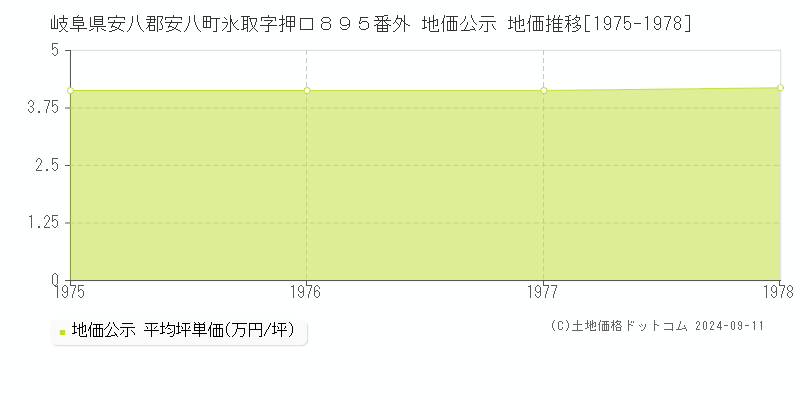 岐阜県安八郡安八町氷取字押口８９５番外 地価公示 地価推移[1975-1978]