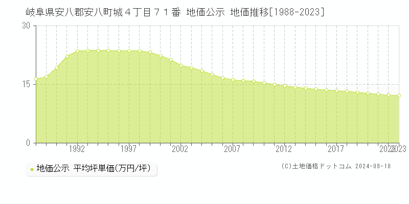 岐阜県安八郡安八町城４丁目７１番 地価公示 地価推移[1988-2023]