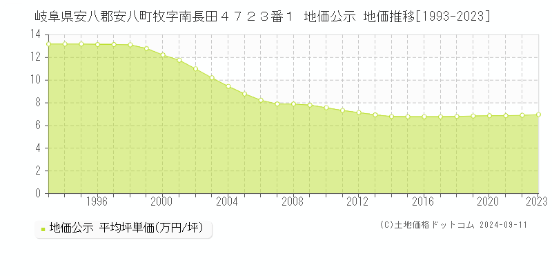 岐阜県安八郡安八町牧字南長田４７２３番１ 公示地価 地価推移[1993-2024]