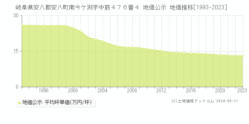 岐阜県安八郡安八町南今ケ渕字中筋４７６番４ 公示地価 地価推移[1993-2024]