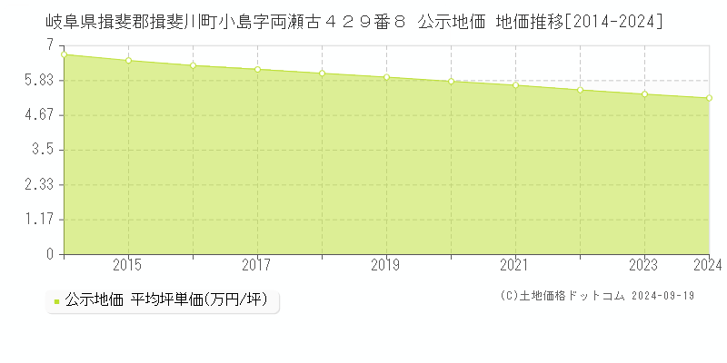 岐阜県揖斐郡揖斐川町小島字両瀬古４２９番８ 公示地価 地価推移[2014-2024]