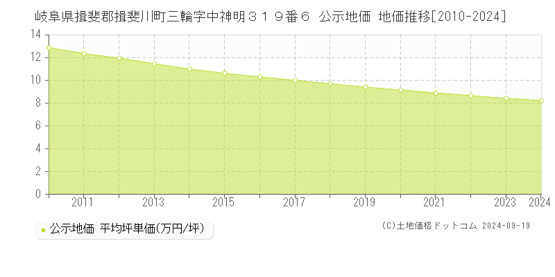 岐阜県揖斐郡揖斐川町三輪字中神明３１９番６ 公示地価 地価推移[2010-2024]