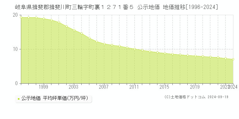 岐阜県揖斐郡揖斐川町三輪字町裏１２７１番５ 公示地価 地価推移[1996-2024]