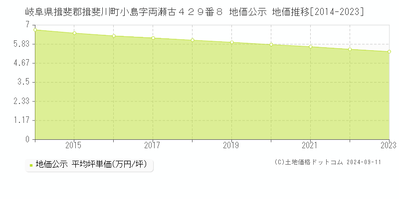 岐阜県揖斐郡揖斐川町小島字両瀬古４２９番８ 地価公示 地価推移[2014-2023]