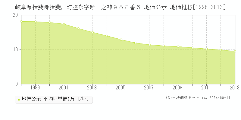 岐阜県揖斐郡揖斐川町脛永字新山之神９８３番６ 公示地価 地価推移[1998-2013]