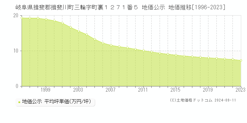 岐阜県揖斐郡揖斐川町三輪字町裏１２７１番５ 公示地価 地価推移[1996-2024]