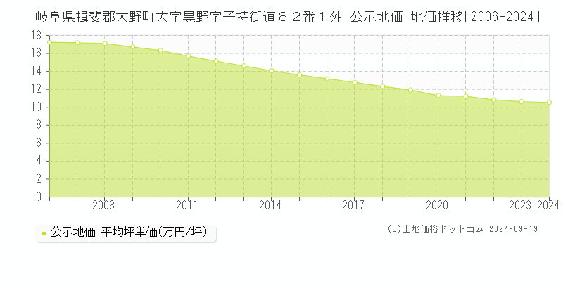 岐阜県揖斐郡大野町大字黒野字子持街道８２番１外 公示地価 地価推移[2006-2024]