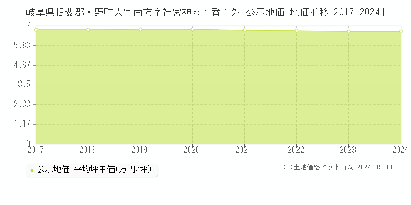 岐阜県揖斐郡大野町大字南方字社宮神５４番１外 公示地価 地価推移[2017-2024]