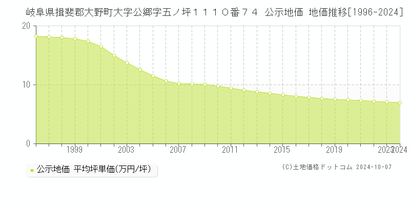 岐阜県揖斐郡大野町大字公郷字五ノ坪１１１０番７４ 公示地価 地価推移[1996-2024]