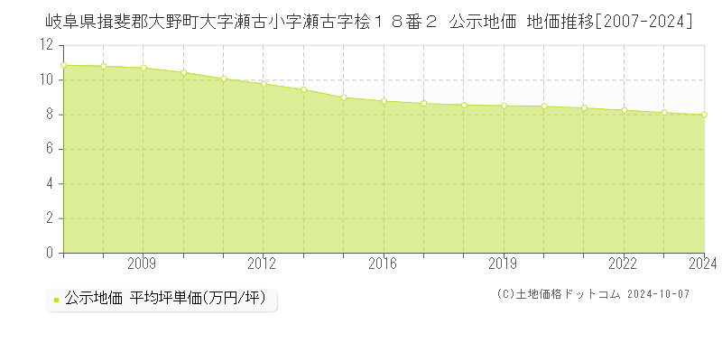 岐阜県揖斐郡大野町大字瀬古小字瀬古字桧１８番２ 公示地価 地価推移[2007-2024]