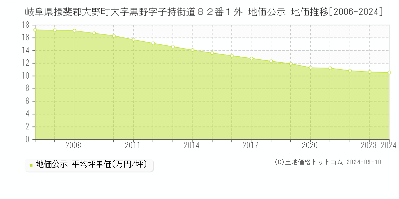 岐阜県揖斐郡大野町大字黒野字子持街道８２番１外 公示地価 地価推移[2006-2024]