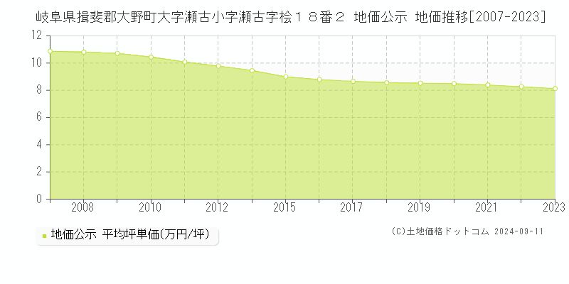 岐阜県揖斐郡大野町大字瀬古小字瀬古字桧１８番２ 地価公示 地価推移[2007-2023]