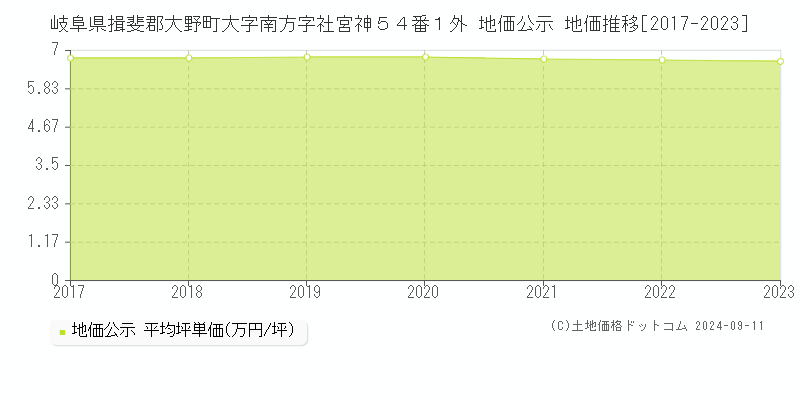 岐阜県揖斐郡大野町大字南方字社宮神５４番１外 地価公示 地価推移[2017-2023]