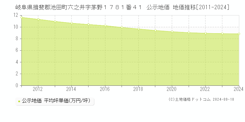 岐阜県揖斐郡池田町六之井字茅野１７８１番４１ 公示地価 地価推移[2011-2024]