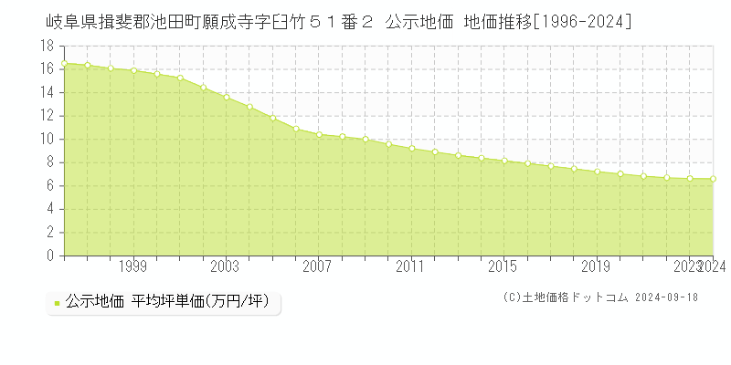 岐阜県揖斐郡池田町願成寺字臼竹５１番２ 公示地価 地価推移[1996-2024]