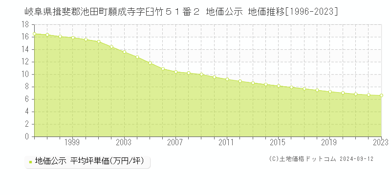 岐阜県揖斐郡池田町願成寺字臼竹５１番２ 公示地価 地価推移[1996-2024]