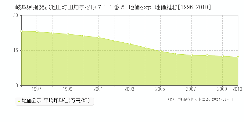 岐阜県揖斐郡池田町田畑字松原７１１番６ 公示地価 地価推移[1996-2010]