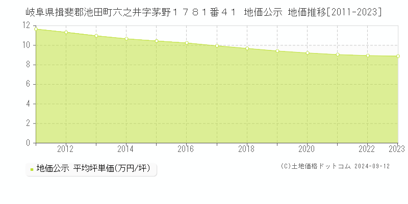 岐阜県揖斐郡池田町六之井字茅野１７８１番４１ 地価公示 地価推移[2011-2023]