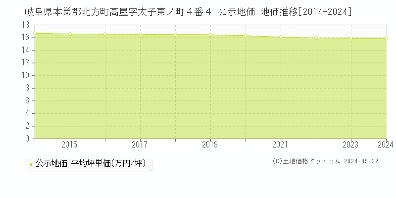 岐阜県本巣郡北方町高屋字太子東ノ町４番４ 公示地価 地価推移[2014-2024]