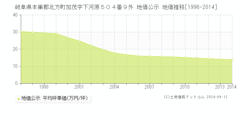 岐阜県本巣郡北方町加茂字下河原５０４番９外 地価公示 地価推移[1996-2014]