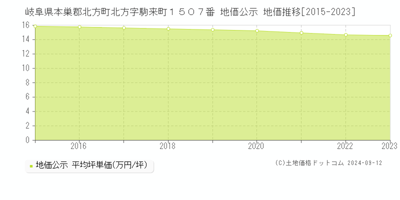 岐阜県本巣郡北方町北方字駒来町１５０７番 公示地価 地価推移[2015-2023]