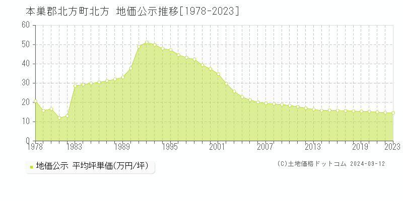 北方(本巣郡北方町)の地価公示推移グラフ(坪単価)[1978-2023年]