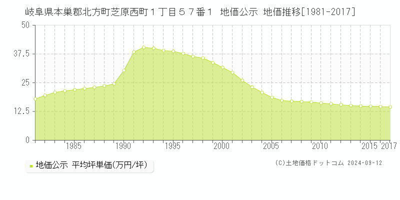 岐阜県本巣郡北方町芝原西町１丁目５７番１ 公示地価 地価推移[1981-2017]