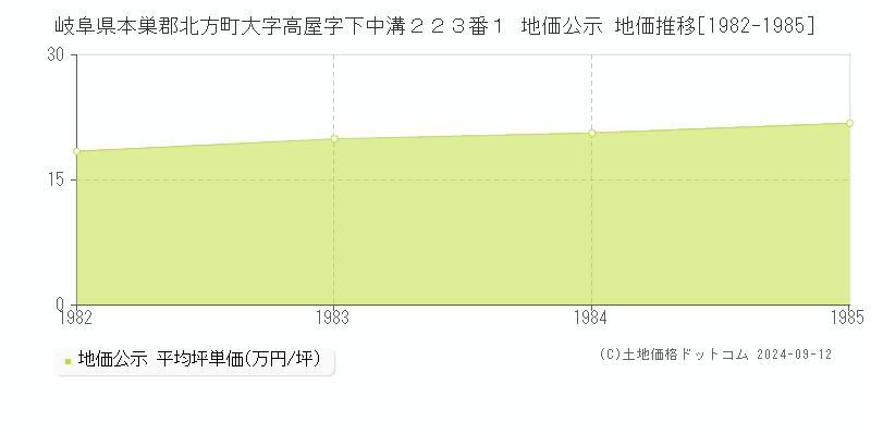 岐阜県本巣郡北方町大字高屋字下中溝２２３番１ 公示地価 地価推移[1982-1985]