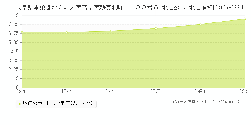 岐阜県本巣郡北方町大字高屋字勅使北町１１００番５ 公示地価 地価推移[1976-1981]