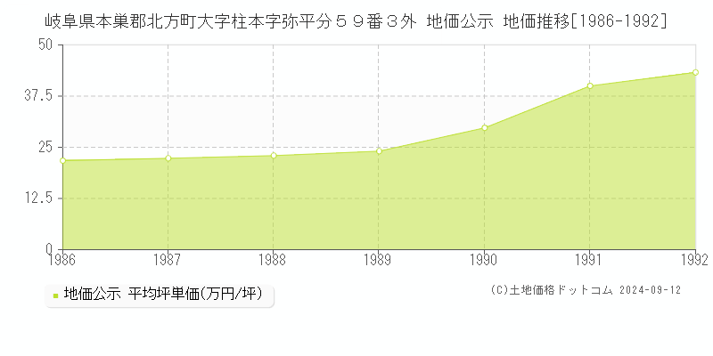 岐阜県本巣郡北方町大字柱本字弥平分５９番３外 地価公示 地価推移[1986-1992]