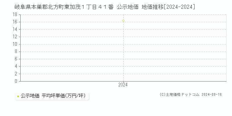 岐阜県本巣郡北方町東加茂１丁目４１番 公示地価 地価推移[2024-2024]