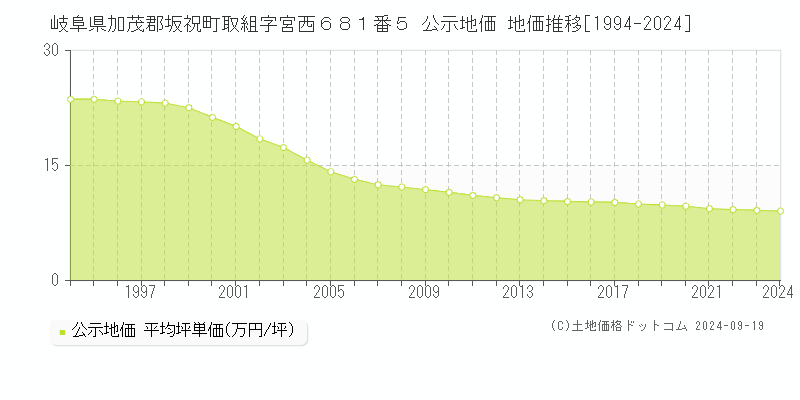 岐阜県加茂郡坂祝町取組字宮西６８１番５ 公示地価 地価推移[1994-2024]